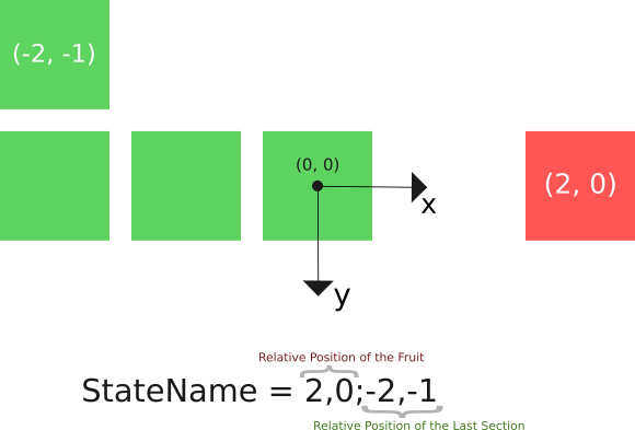 Ai learns to play hot sale snake